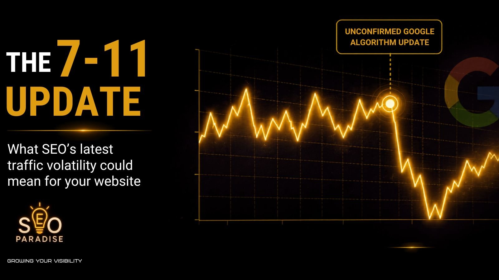 Why Has My Website Traffic Dropped? 5 why has your website traffic dropped? Googles unannounced 11th July algorithm update showing volatility on 11/07/26. This featured image is styled to SEO Paradise's branding showing a quick intro of the topic and a lighting yellow line reflecting the trend of google web traffic and how it appears when web traffic is disrupted by external factors like algorithm updates.