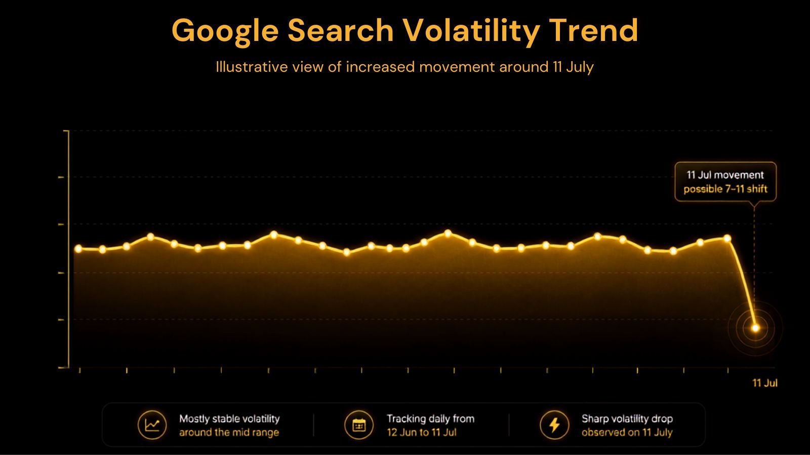 Why Has My Website Traffic Dropped? 6 google search volatility trend